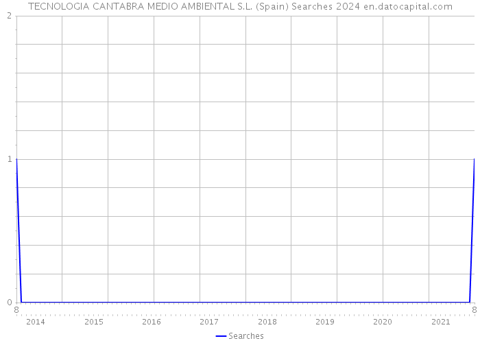 TECNOLOGIA CANTABRA MEDIO AMBIENTAL S.L. (Spain) Searches 2024 