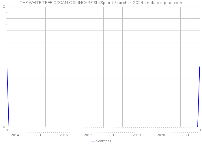 THE WHITE TREE ORGANIC SKINCARE SL (Spain) Searches 2024 