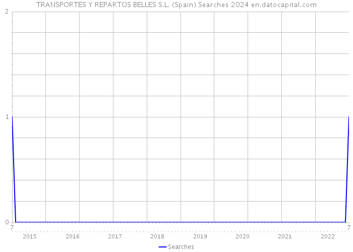 TRANSPORTES Y REPARTOS BELLES S.L. (Spain) Searches 2024 