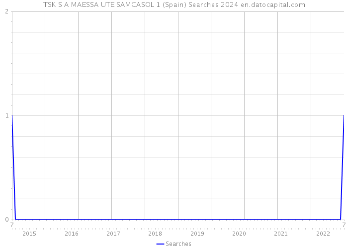 TSK S A MAESSA UTE SAMCASOL 1 (Spain) Searches 2024 