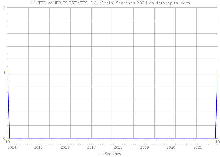 UNITED WINERIES ESTATES S.A. (Spain) Searches 2024 