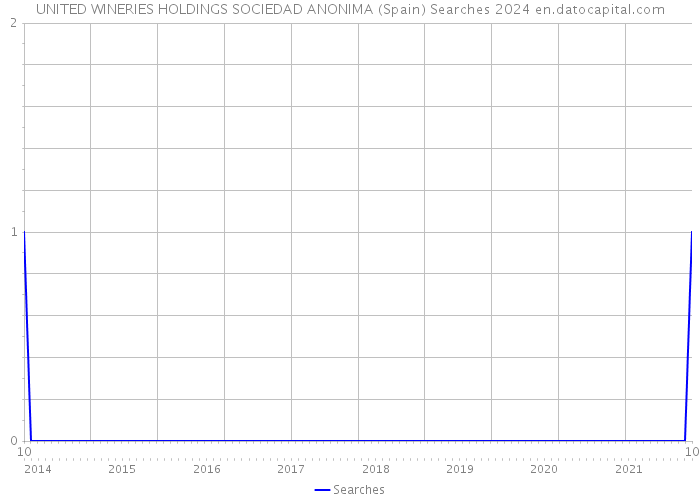 UNITED WINERIES HOLDINGS SOCIEDAD ANONIMA (Spain) Searches 2024 