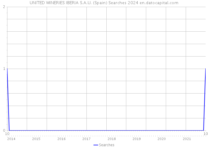 UNITED WINERIES IBERIA S.A.U. (Spain) Searches 2024 