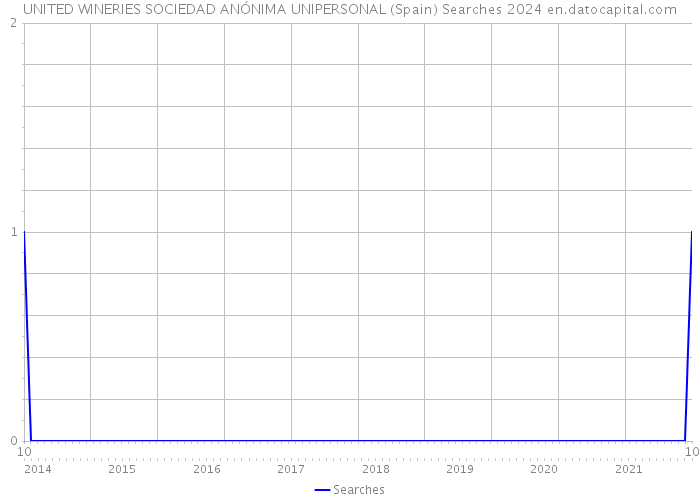 UNITED WINERIES SOCIEDAD ANÓNIMA UNIPERSONAL (Spain) Searches 2024 