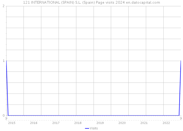121 INTERNATIONAL (SPAIN) S.L. (Spain) Page visits 2024 