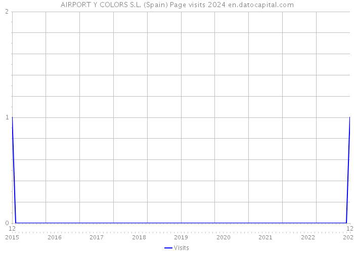 AIRPORT Y COLORS S.L. (Spain) Page visits 2024 