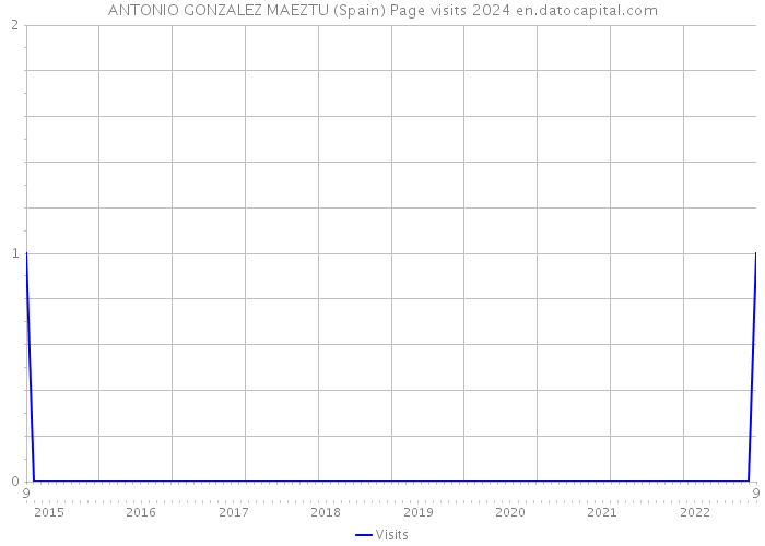 ANTONIO GONZALEZ MAEZTU (Spain) Page visits 2024 