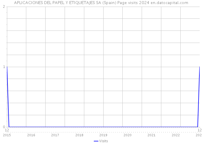 APLICACIONES DEL PAPEL Y ETIQUETAJES SA (Spain) Page visits 2024 