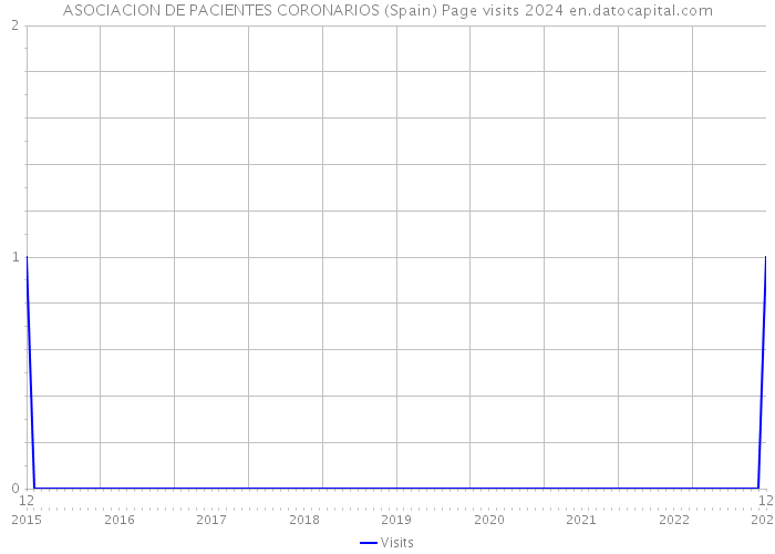 ASOCIACION DE PACIENTES CORONARIOS (Spain) Page visits 2024 