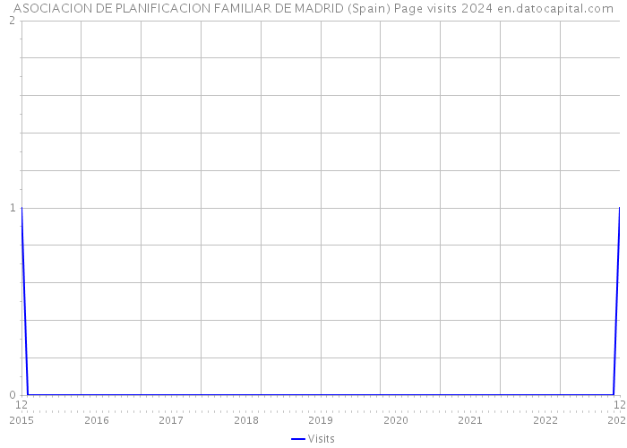 ASOCIACION DE PLANIFICACION FAMILIAR DE MADRID (Spain) Page visits 2024 