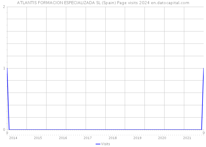 ATLANTIS FORMACION ESPECIALIZADA SL (Spain) Page visits 2024 