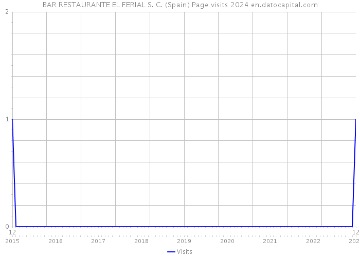 BAR RESTAURANTE EL FERIAL S. C. (Spain) Page visits 2024 