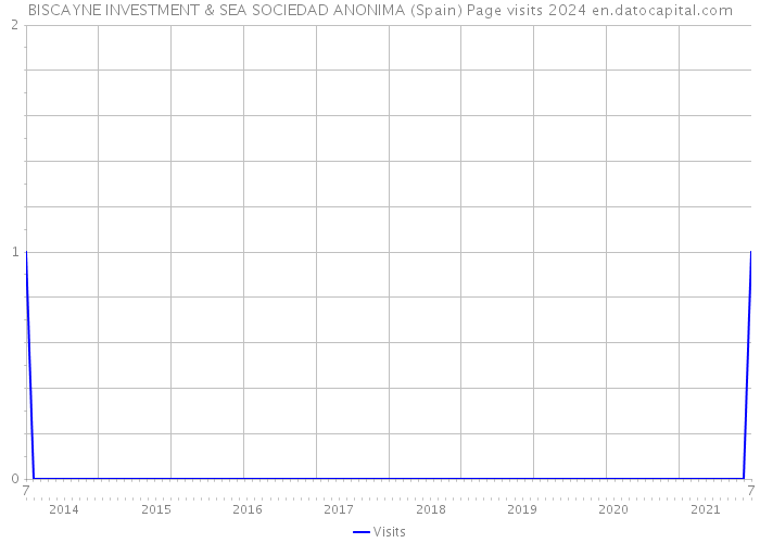 BISCAYNE INVESTMENT & SEA SOCIEDAD ANONIMA (Spain) Page visits 2024 