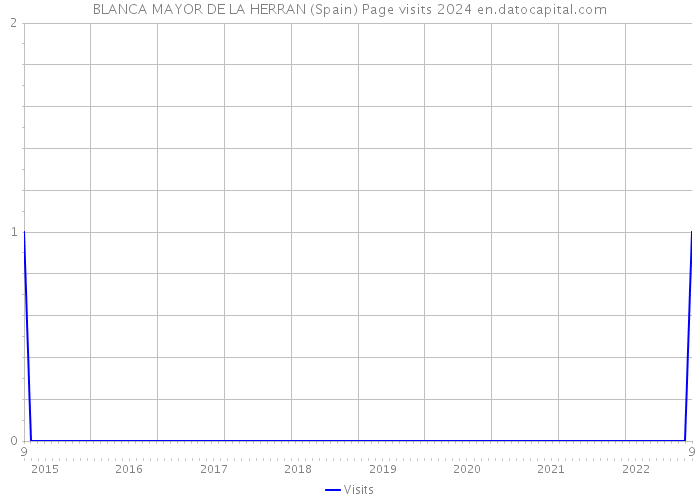 BLANCA MAYOR DE LA HERRAN (Spain) Page visits 2024 