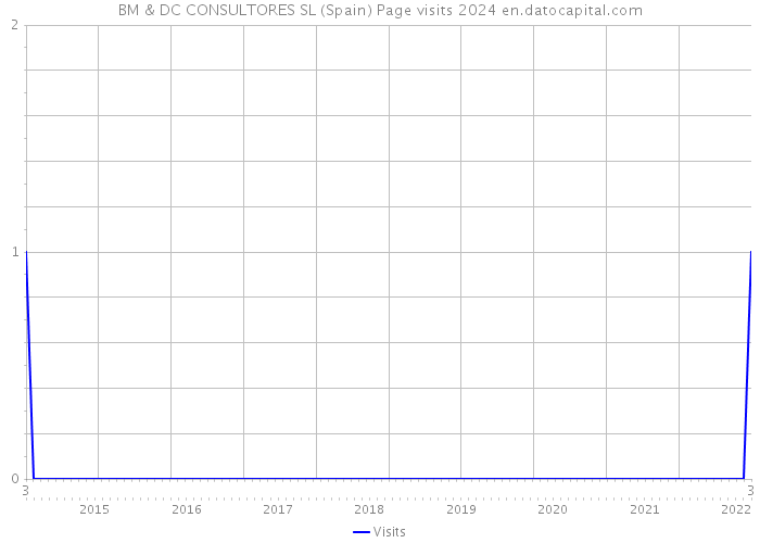 BM & DC CONSULTORES SL (Spain) Page visits 2024 