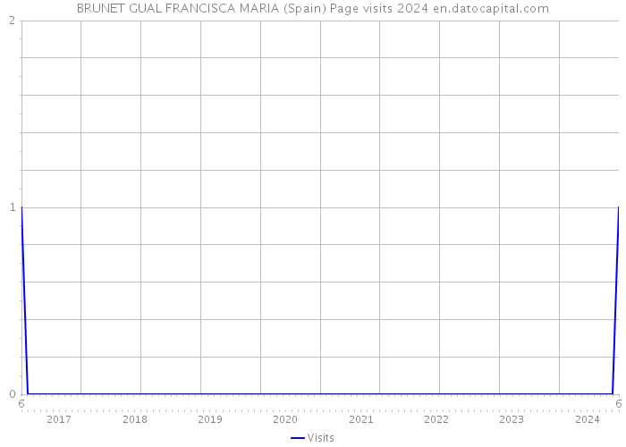 BRUNET GUAL FRANCISCA MARIA (Spain) Page visits 2024 