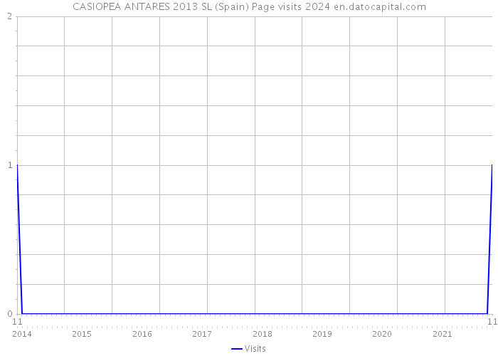 CASIOPEA ANTARES 2013 SL (Spain) Page visits 2024 