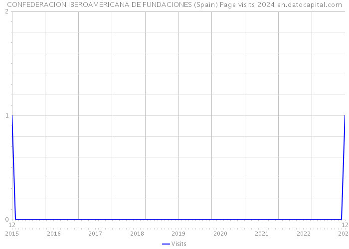 CONFEDERACION IBEROAMERICANA DE FUNDACIONES (Spain) Page visits 2024 