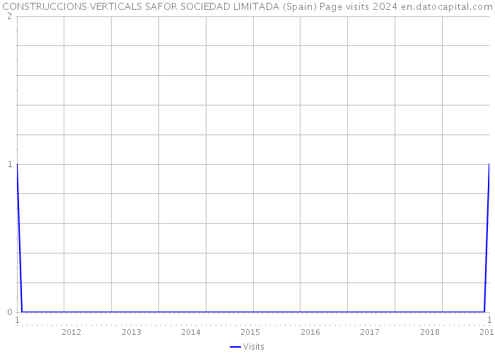 CONSTRUCCIONS VERTICALS SAFOR SOCIEDAD LIMITADA (Spain) Page visits 2024 