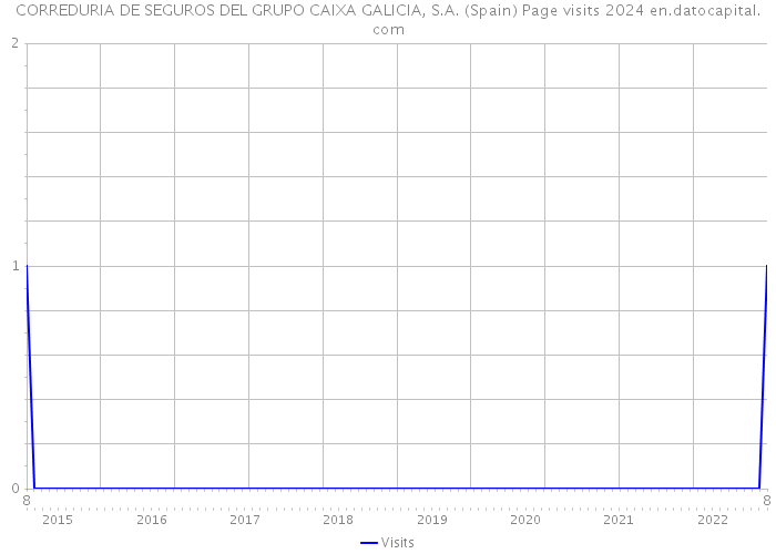 CORREDURIA DE SEGUROS DEL GRUPO CAIXA GALICIA, S.A. (Spain) Page visits 2024 