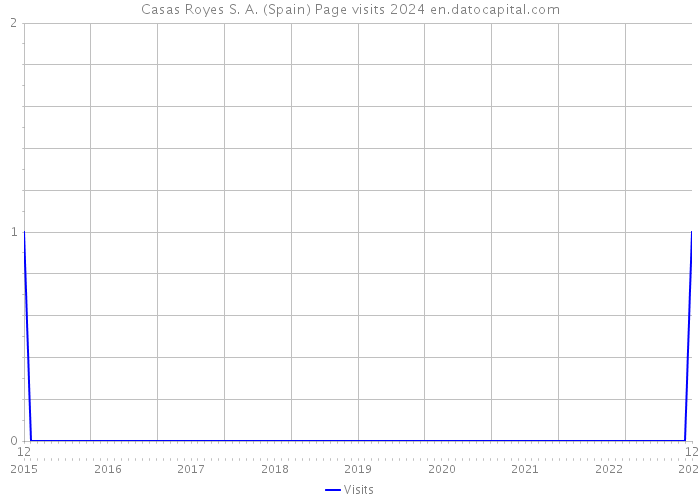Casas Royes S. A. (Spain) Page visits 2024 