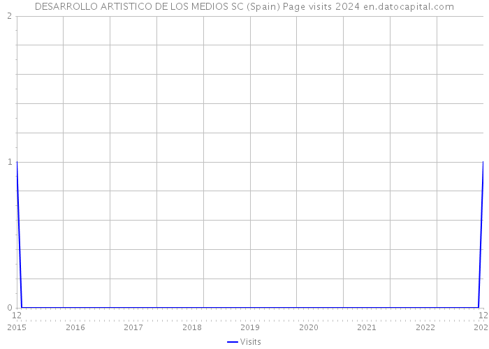 DESARROLLO ARTISTICO DE LOS MEDIOS SC (Spain) Page visits 2024 