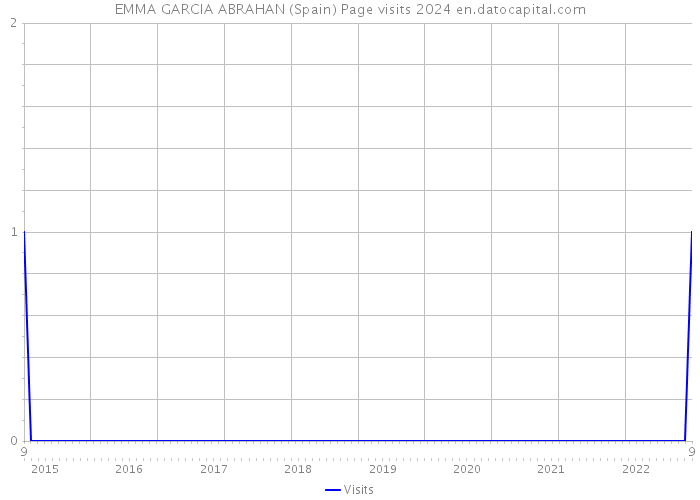 EMMA GARCIA ABRAHAN (Spain) Page visits 2024 