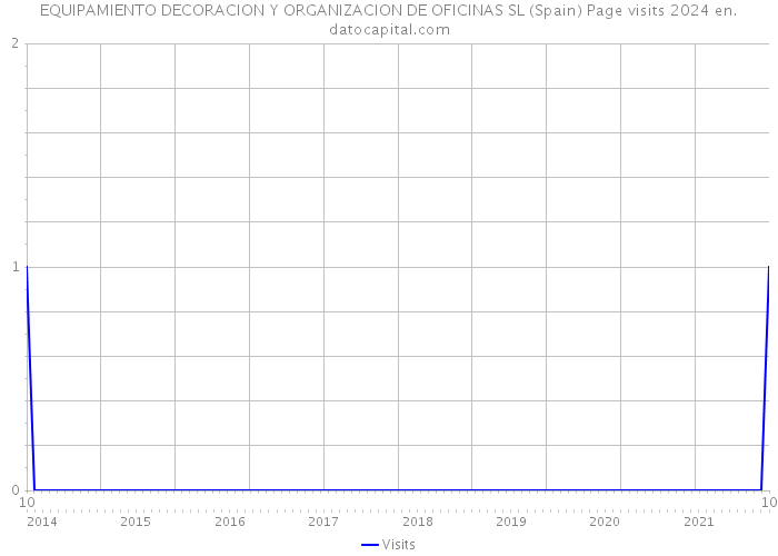 EQUIPAMIENTO DECORACION Y ORGANIZACION DE OFICINAS SL (Spain) Page visits 2024 