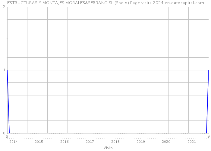 ESTRUCTURAS Y MONTAJES MORALES&SERRANO SL (Spain) Page visits 2024 