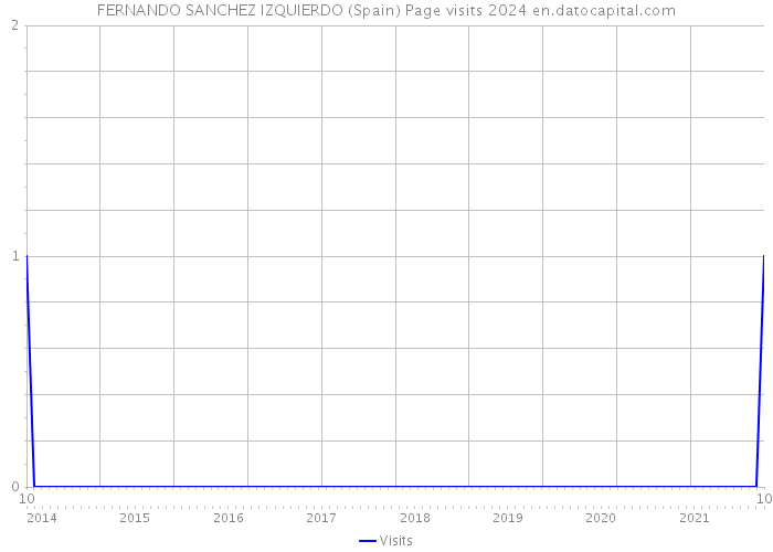 FERNANDO SANCHEZ IZQUIERDO (Spain) Page visits 2024 