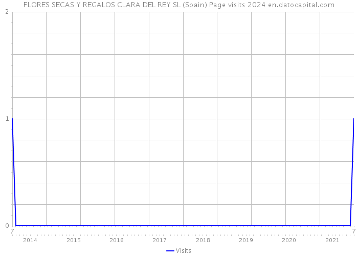 FLORES SECAS Y REGALOS CLARA DEL REY SL (Spain) Page visits 2024 