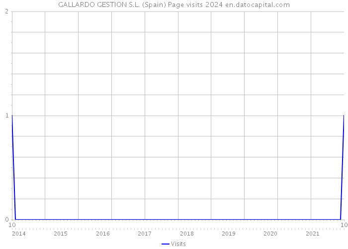 GALLARDO GESTION S.L. (Spain) Page visits 2024 