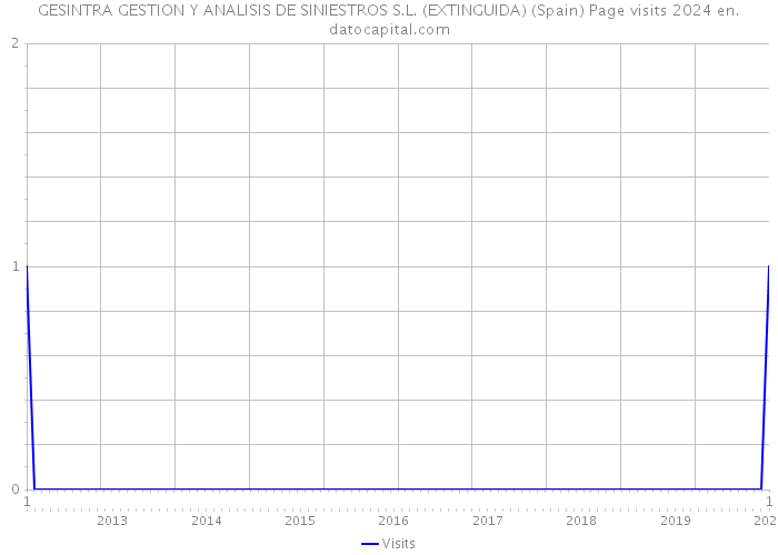 GESINTRA GESTION Y ANALISIS DE SINIESTROS S.L. (EXTINGUIDA) (Spain) Page visits 2024 
