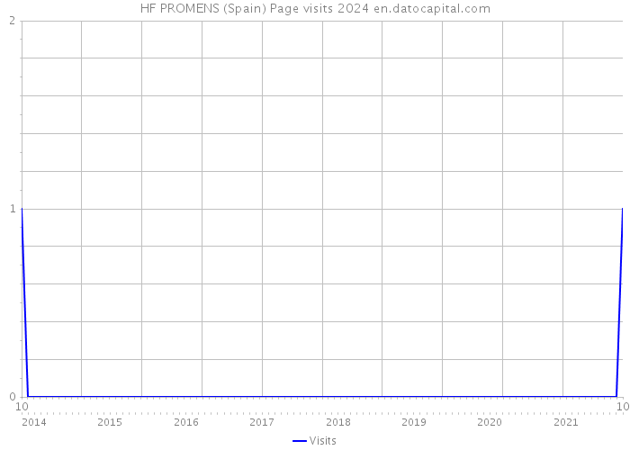 HF PROMENS (Spain) Page visits 2024 