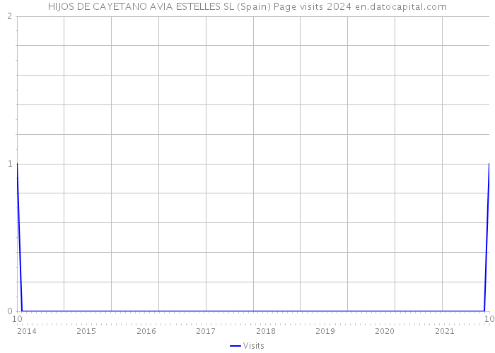 HIJOS DE CAYETANO AVIA ESTELLES SL (Spain) Page visits 2024 