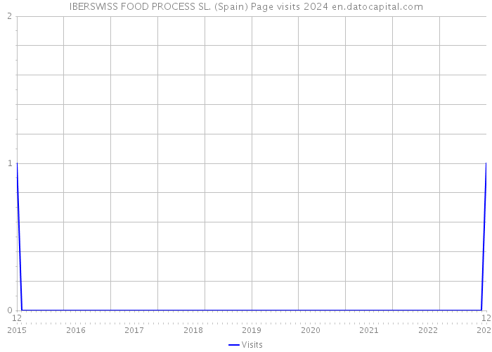 IBERSWISS FOOD PROCESS SL. (Spain) Page visits 2024 