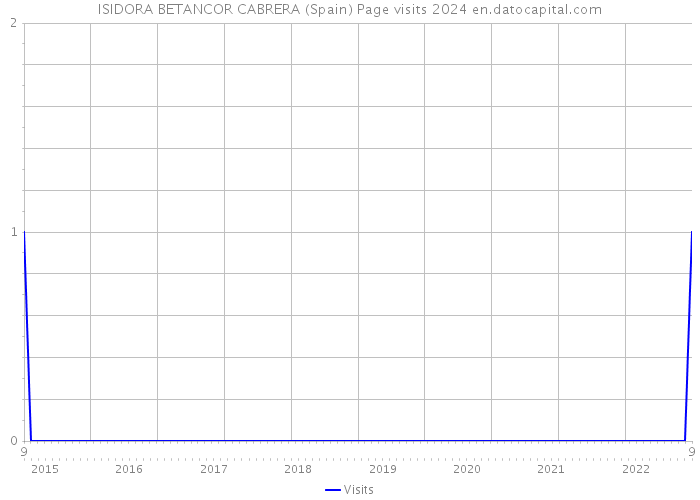 ISIDORA BETANCOR CABRERA (Spain) Page visits 2024 