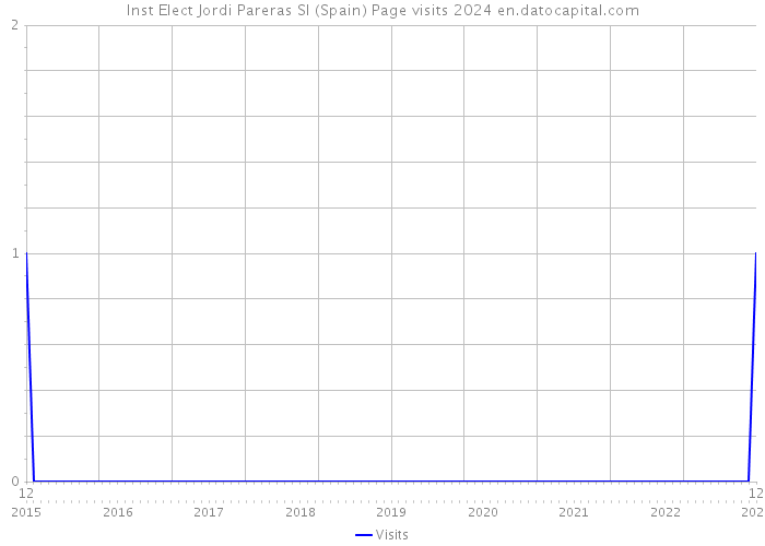 Inst Elect Jordi Pareras Sl (Spain) Page visits 2024 