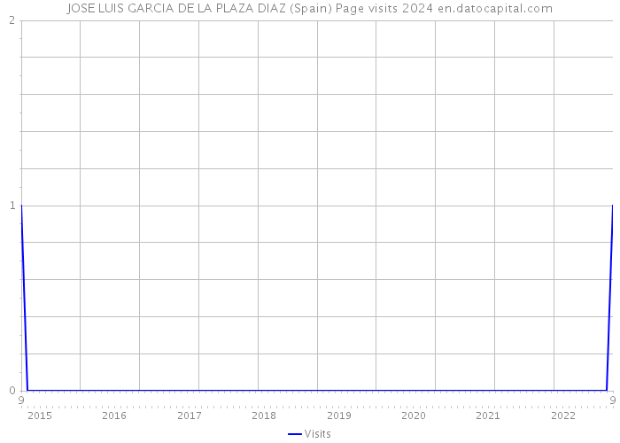JOSE LUIS GARCIA DE LA PLAZA DIAZ (Spain) Page visits 2024 