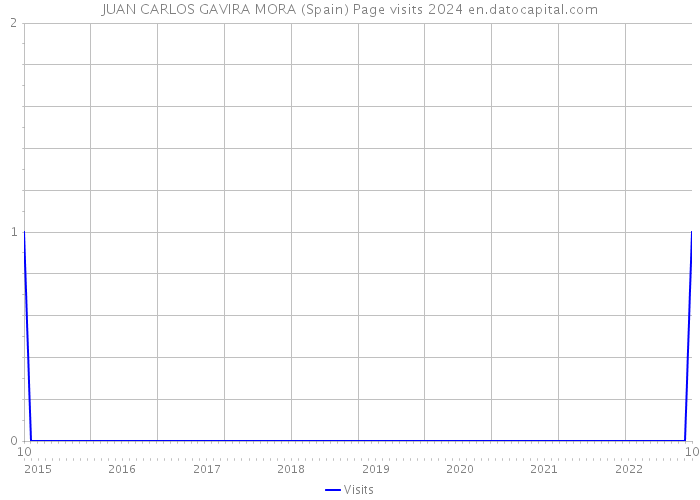 JUAN CARLOS GAVIRA MORA (Spain) Page visits 2024 