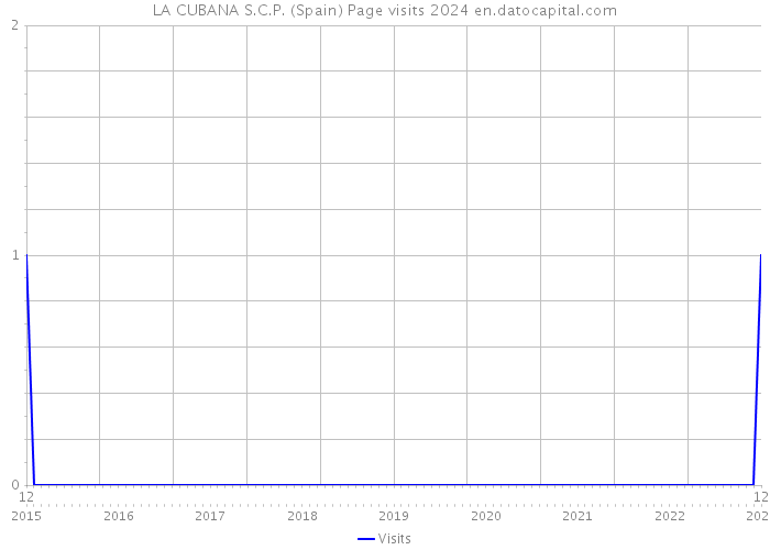 LA CUBANA S.C.P. (Spain) Page visits 2024 
