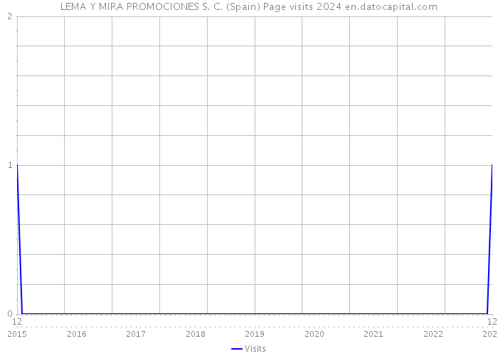 LEMA Y MIRA PROMOCIONES S. C. (Spain) Page visits 2024 