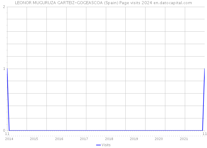 LEONOR MUGURUZA GARTEIZ-GOGEASCOA (Spain) Page visits 2024 
