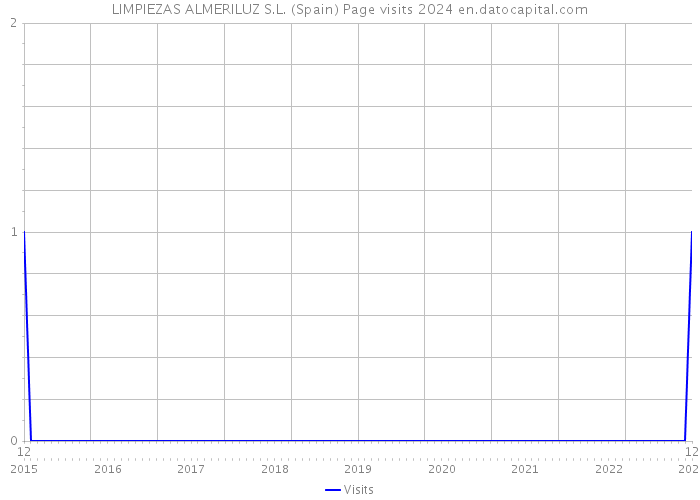 LIMPIEZAS ALMERILUZ S.L. (Spain) Page visits 2024 