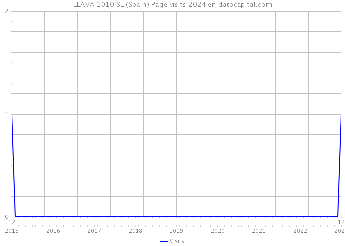 LLAVA 2010 SL (Spain) Page visits 2024 
