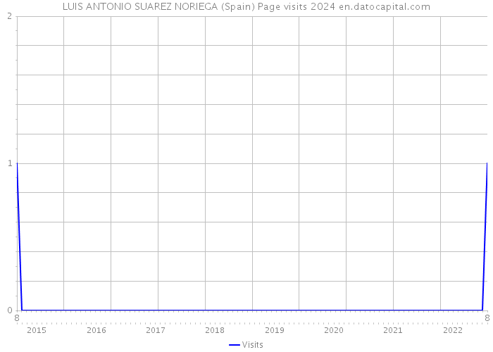 LUIS ANTONIO SUAREZ NORIEGA (Spain) Page visits 2024 