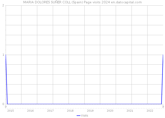 MARIA DOLORES SUÑER COLL (Spain) Page visits 2024 