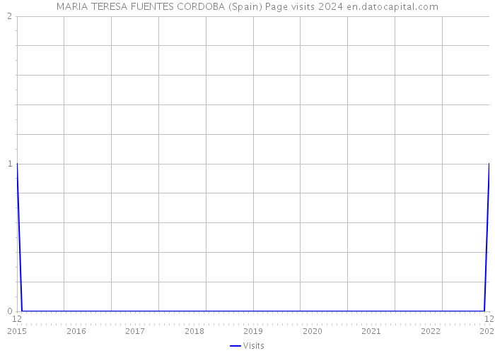 MARIA TERESA FUENTES CORDOBA (Spain) Page visits 2024 