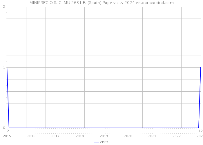 MINIPRECIO S. C. MU 2651 F. (Spain) Page visits 2024 