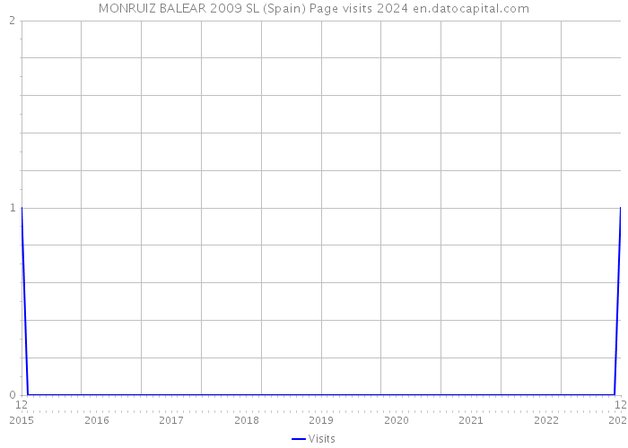 MONRUIZ BALEAR 2009 SL (Spain) Page visits 2024 